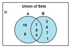 Union of sets – Definition and Examples