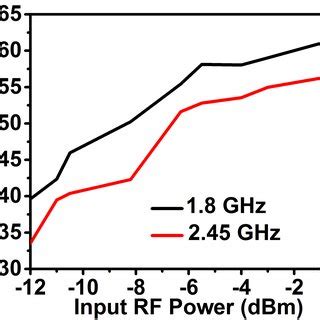 Measured efficiency of the single unit rectenna. | Download Scientific Diagram