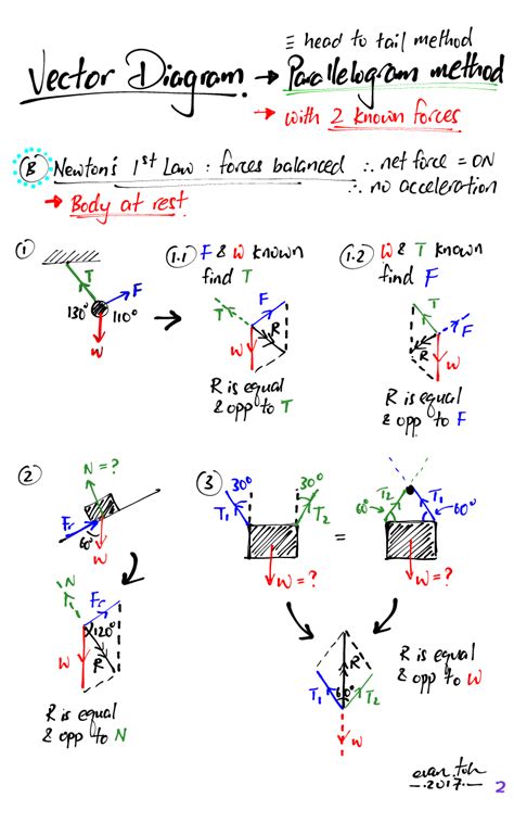 Vector Diagram – Parallelogram Method for 4 different kinds of questions | Learn physics ...