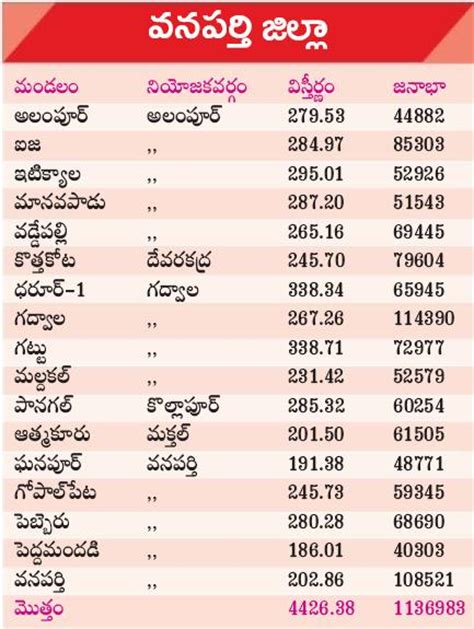 Wanaparthy District in Telangana – New Mandals, Area and Population – hello ap