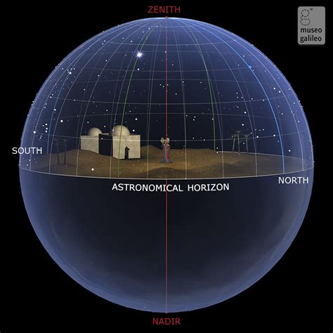 Museo Galileo - Enlarged image - Zenith and nadir