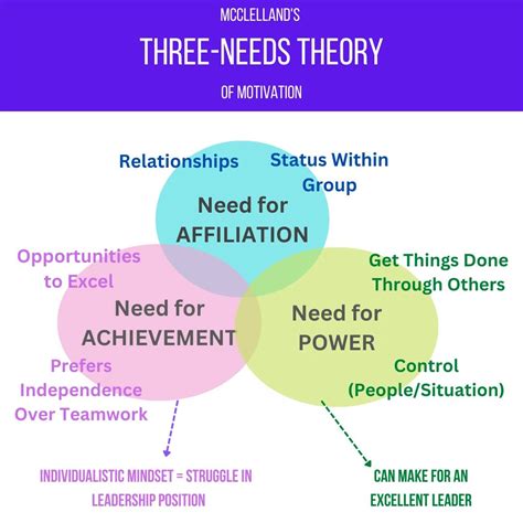 The Three Needs Theory of Motivation