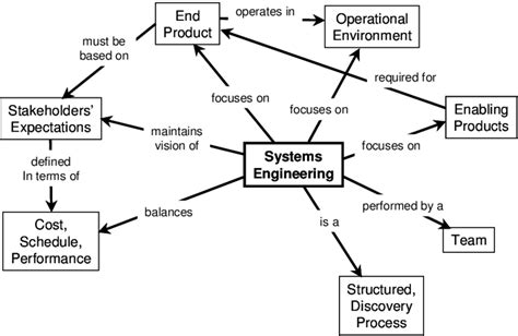 Engineering Concept Map