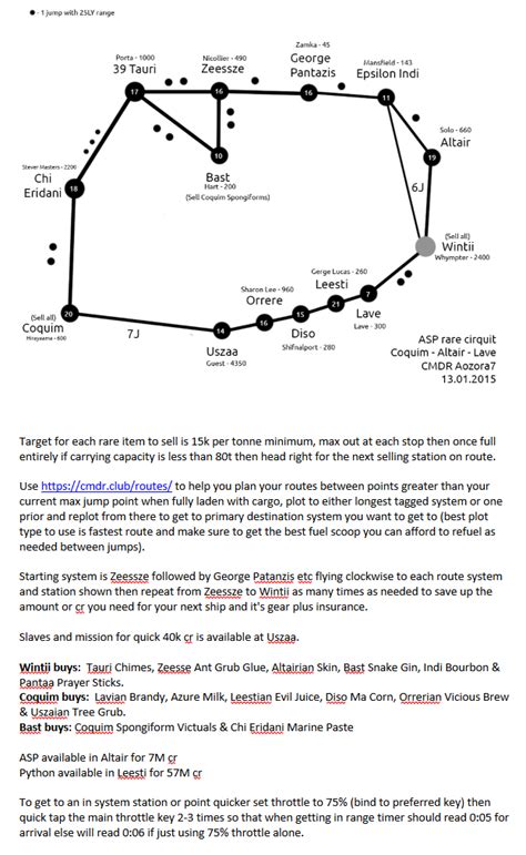 Here is the trade route and data for Elite Dangerous Rares in an easy to follow text format as ...