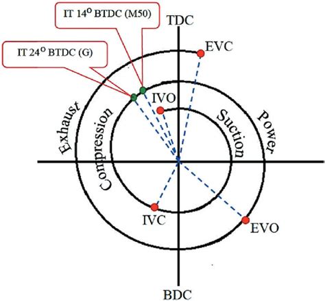 The valve timing diagram of four-stroke SI engine. | Download ...