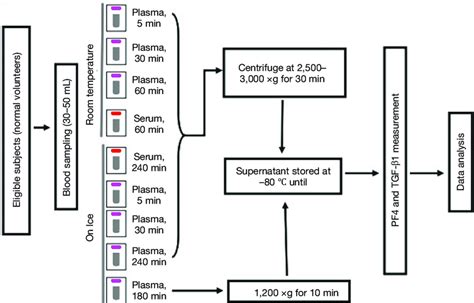 Blood collection procedures. All plasma tubes were collected in EDTA ...