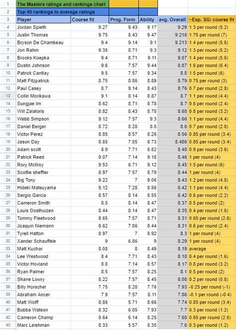 The Masters 2021 Preview, Tips, Rankings And Ratings - Patrick Cantlay to show his ability