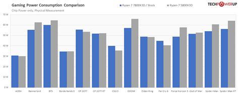 Intel CPUs up to 5x power draw vs 7800X3D - System Hardware: PC | MOBO | RAM | CPU | HDD | SSD ...