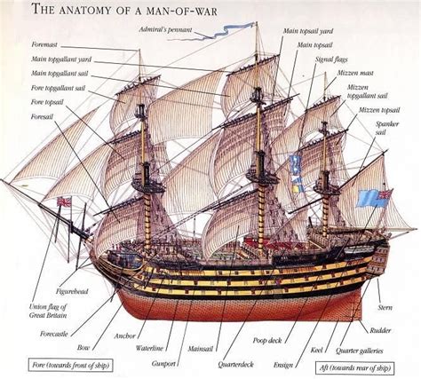 ship of the line vs man o war - Google Search | Old sailing ships ...