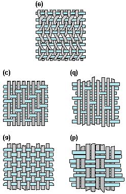 4: Common Weave Patterns: (a) Box or Plain Weave, (b) Basket Weave (c ...