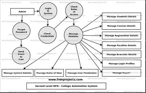 College Automation System Dataflow Diagram (DFD) Academic Projects