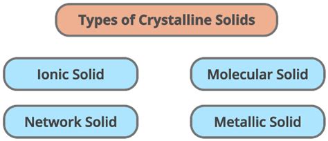 Types of Crystalline Solids: The Seven Crystal System