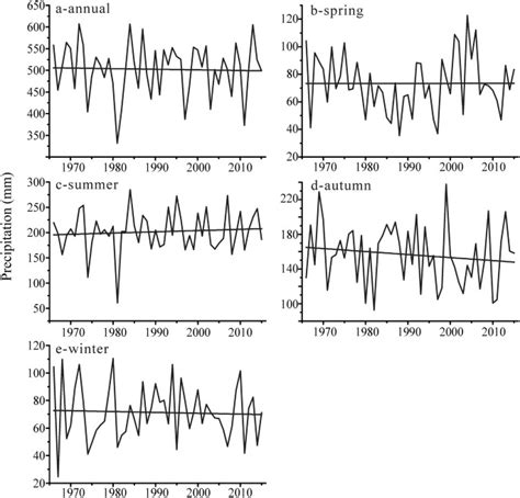 Climate variability in the northern and southern Altai Mountains during the past 50 years ...