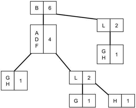 Example of Radix-tree structure. | Download Scientific Diagram