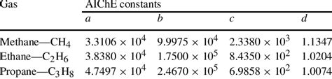 AIChE gas heat capacity constants | Download Scientific Diagram