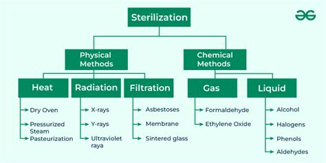 Sterilization - Methods, Principle, and its Applications - GeeksforGeeks