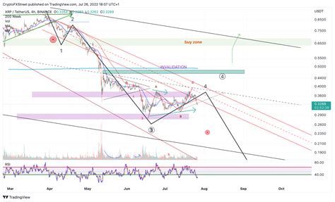 Ripple Price Prediction: XRP doomsday in the making