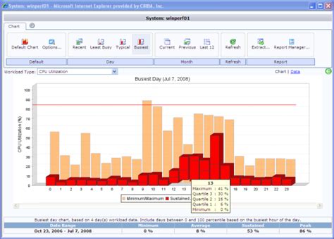 DCE Workload Charts