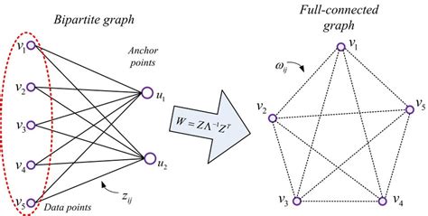 Example of bipartite graph and normal "full-connected" graph ...