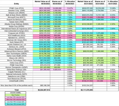 Tracking Dan Loeb's Third Point Portfolio - Q2 2023 Update | Seeking Alpha