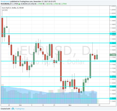 EUR/USD Forecast Nov. 20-24 2017 - Forex Crunch