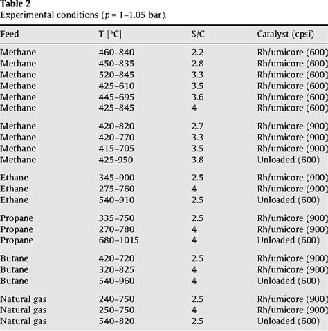 [PDF] Steam reforming of methane, ethane, propane, butane, and natural ...