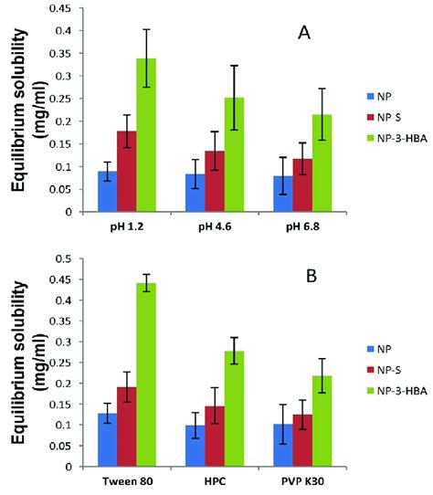 Effect of pH (A) and surfactant (B) on equilibrium solubility of NP... | Download Scientific Diagram