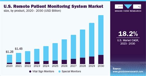 Global Remote Patient Monitoring System Market Report, 2030