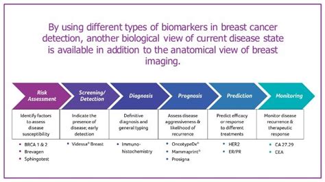 Breast Cancer Biomarkers