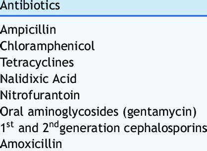 Inadequate antibiotics for the treatment of shigellosis. | Download ...