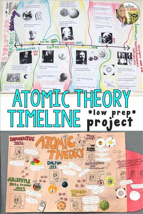 Atomic Theory Timeline Project | History of the Atom | Bohr Rutherford ...