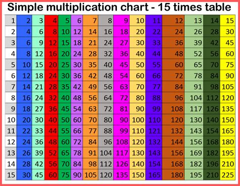 Printable 15 times table, chart, and practice worksheets for multiplication | Printerfriendly