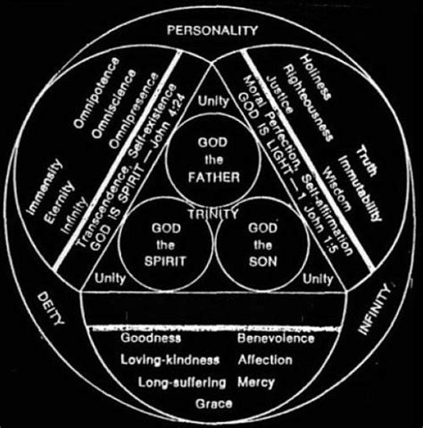 Spacebook on Instagram: “Scutum Fidei Diagram. The Shield of the Trinity is a symbol depicting ...