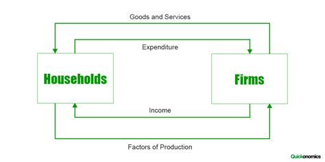 The Basic Circular Flow of Income - Quickonomics