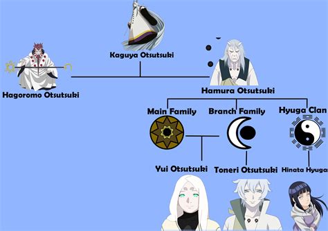 Otsutsuki Family tree by MariaExe on DeviantArt