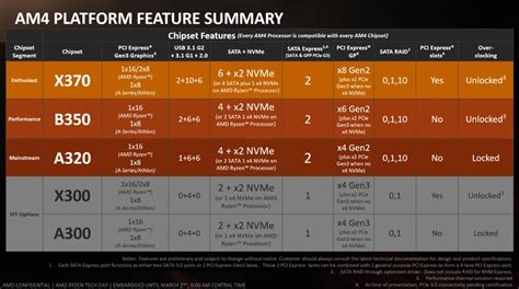 Am4 Motherboard Chipset Comparison at Jon Ries blog