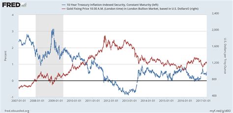 Gold Vs. Real Interest Rate | Seeking Alpha