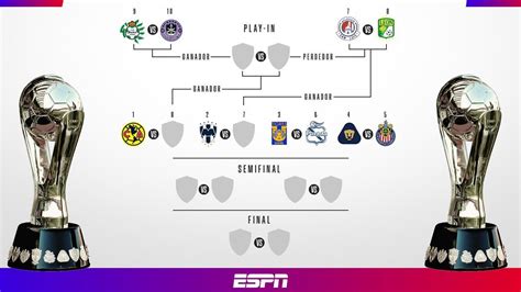 Liga MX: Así se jugará Play-In y Liguilla del Apertura 2023 - ESPN