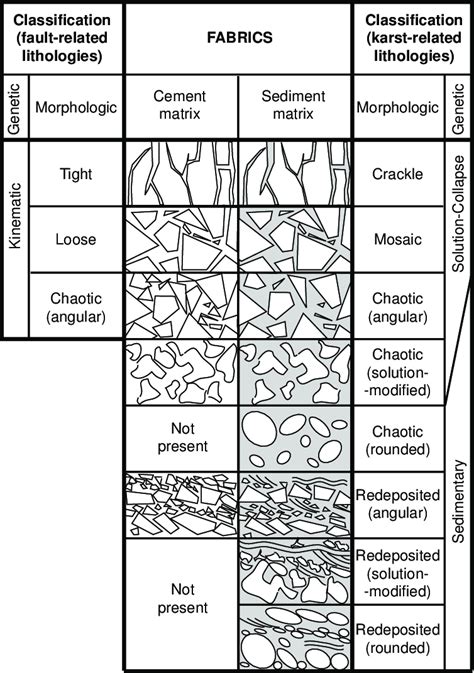 -Diagram illustrating the wide range of breccias within the paleocavern ...