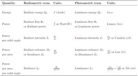 pbr - Rendering in radiometric units or photometric? - Computer Graphics Stack Exchange