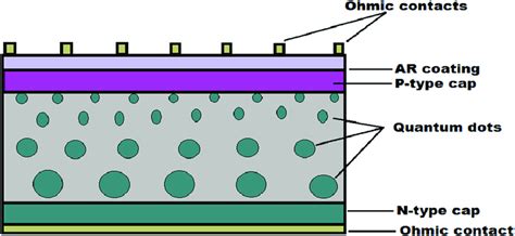 Schematic diagram of a quantum dot intermediate band solar cell ...