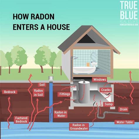 Should You Include Radon Testing In Your Offer? - True Blue Real Estate