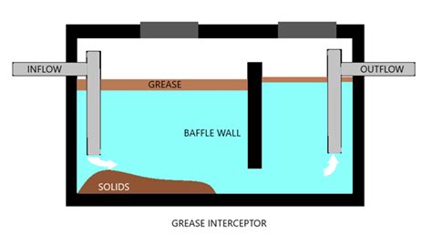 Grease Interceptor Program | Environmental Quality Management