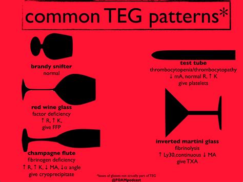 Thromboelastography (TEG) Guided Resuscitation | FOAMcast