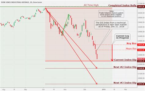 DJI, Daily Chart Analysis 12/22 for DJ:DJI by TradingSig — TradingView