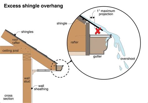 Your House Whisperers » Moisture Problems – Gutters (Part 6) | Roof edge, Gutters, Gutter repair