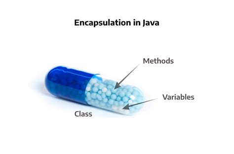 Why we need Encapsulation in Java? - UseMyNotes