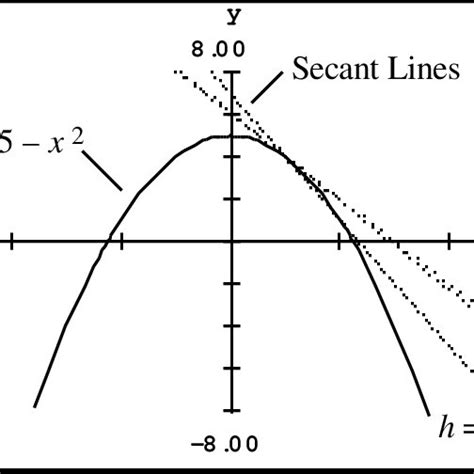 Secant Lines Approaching the Tangent Line | Download Scientific Diagram