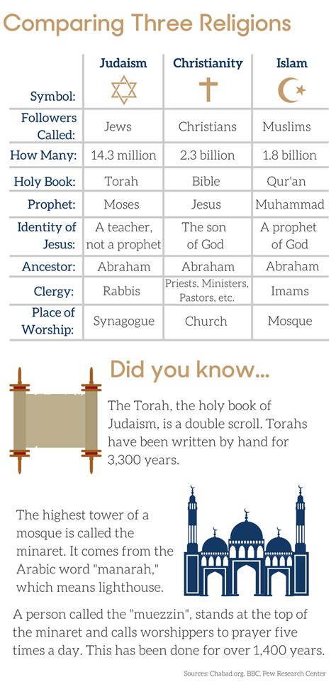 Abrahamic Religions Comparison Chart