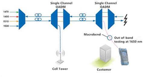 How to Handle Challenges of CWDM Network Testing?